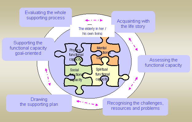 functional_capacity